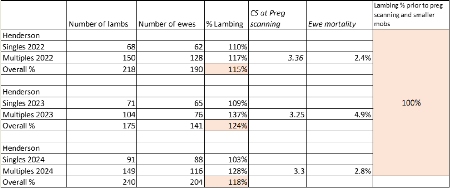 Henderson PDS data